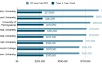Are Ivy League Schools Still Worth It Today