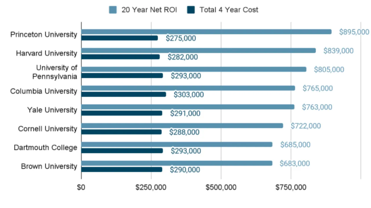Are Ivy League Schools Still Worth It Today